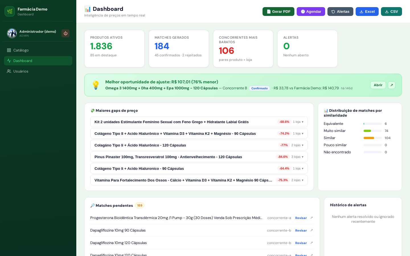 Dashboard da plataforma de preços: produtos ativos, matches gerados, concorrentes mais baratos, maiores gaps de preço e fila de correspondências pendentes de revisão.